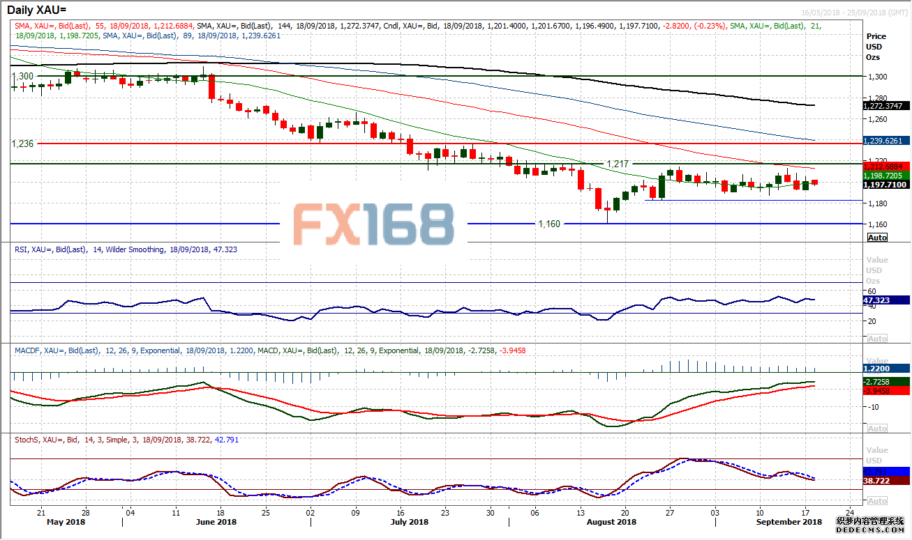　（黄金日图 来源：Hantec Markets、FX168财经网）