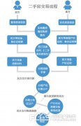  提醒：许多购房者会忽略了二手房评估值的影响