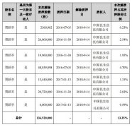 乐视网：贾跃亭质押股票触及平仓线 公司实控人