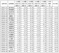 那是否有个股在节后具有百分百机会呢？为此