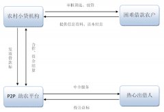 但绝大部分开展农贷业务的P2P网贷平台仍旧还是