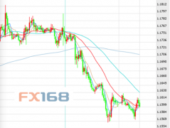 下一个阻力位出现在1.1658（21日SMA）