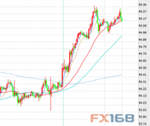 随后是95.74（9月4日月度高位）和96.04（2017-2018下